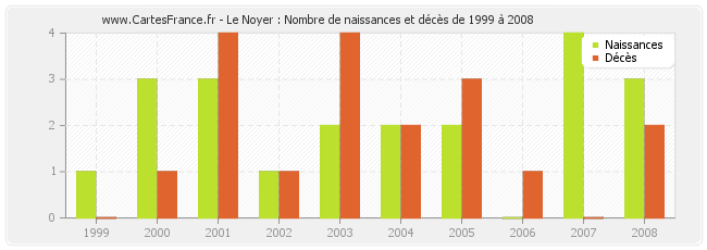 Le Noyer : Nombre de naissances et décès de 1999 à 2008